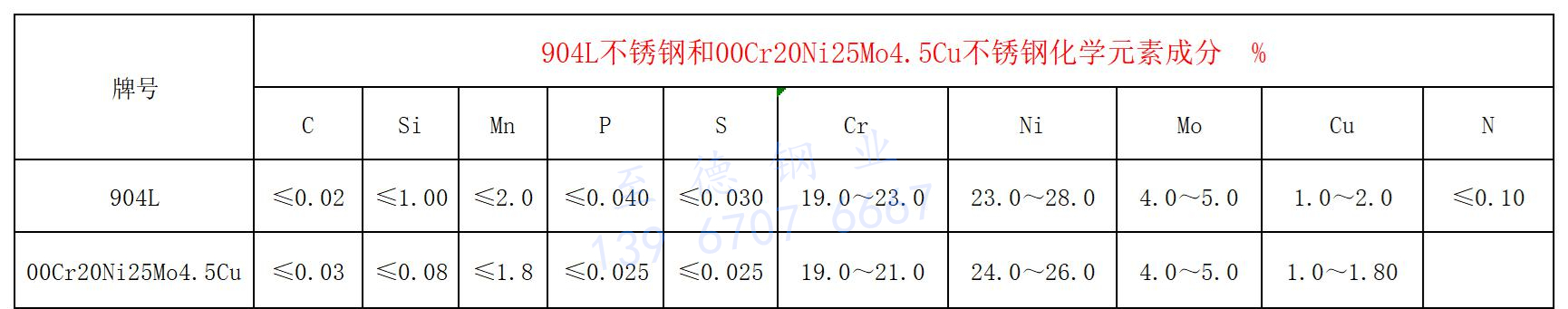 904L 化學元素成分.jpg